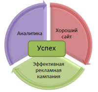 Аналитика Интернет проектов